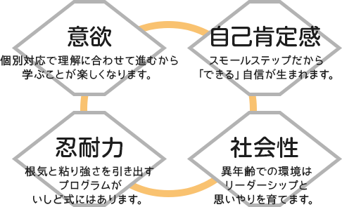 意欲 個別対応で理解に合わせて進むから
学ぶことが楽しくなります。 自己肯定感 スモールステップだから「できる」自信が生まれます。 忍耐力 根気と名張強さを引き出すプログラムがいしど式にはあります。 社会性 異年齢での環境はリーダーシップと思いやりを育てます。
