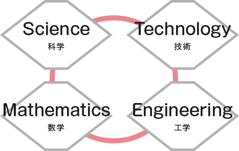 Science 科学 Technology 技術 Engineering 工学 Mathematics 数学