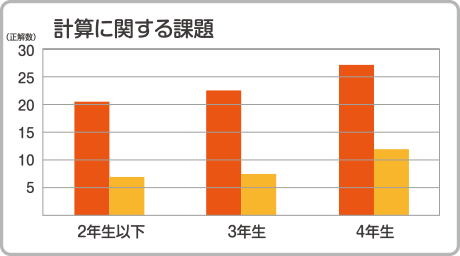 計算に関する課題