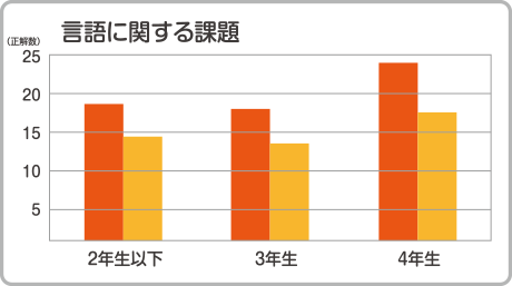 言語に関する課題